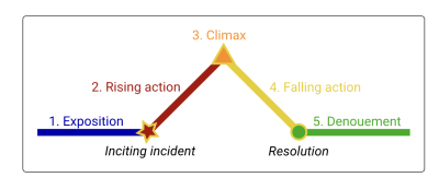 Freytag’s Pyramid