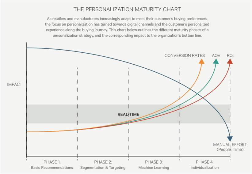 Chart showing the impact of personalization across different phases of personalization maturity. It shows that effort is high in the early phases, but drops off quickly starting in phase 3 (machine learning) while at the same time conversion rates, AOV, and ROI increase from a relatively low level to off the chart.