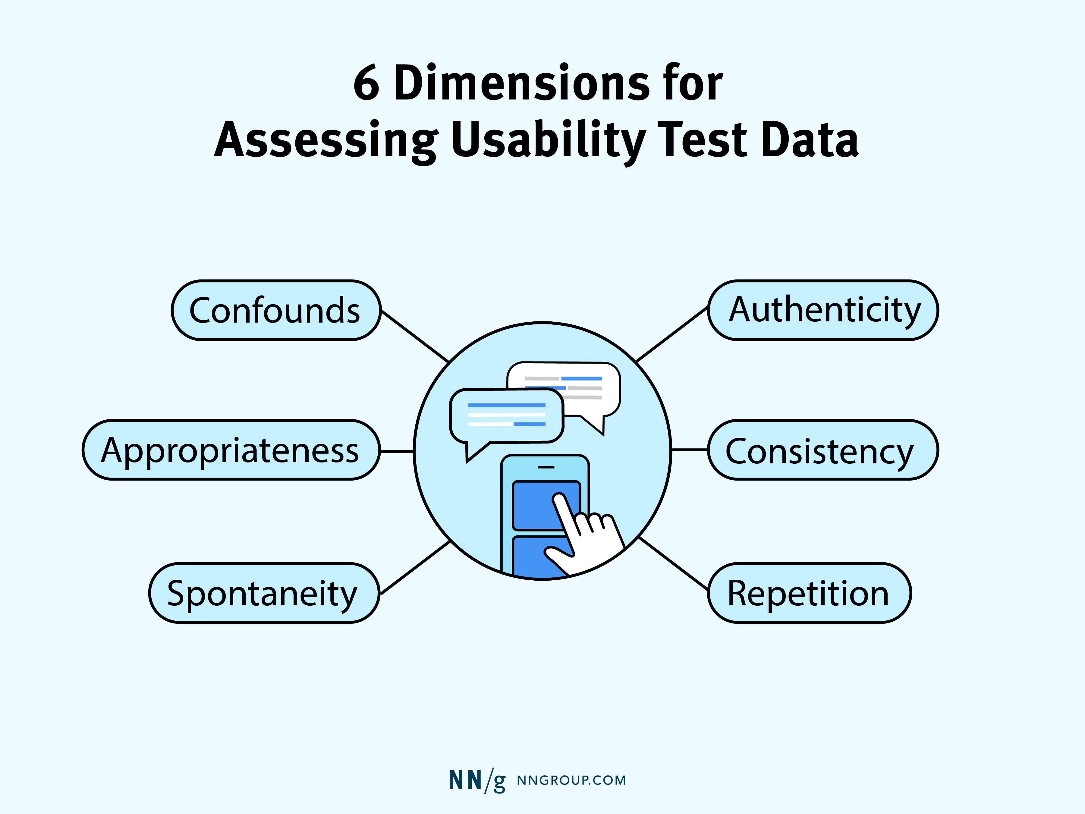 Diagram listing six dimensions for assessing usability test data: confounds, appropriateness, spontaneity, authenticity, consistency, and repetition.
