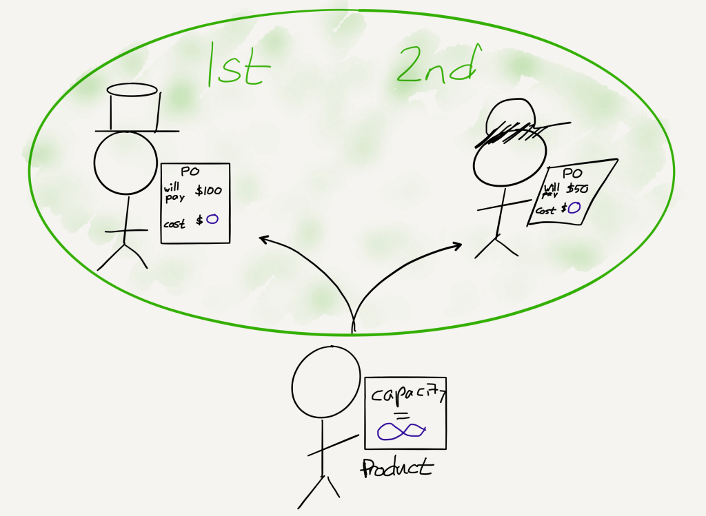 A drawing of Decision-Making Effect of Owning a Market