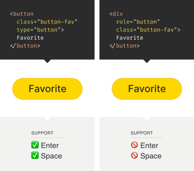 Two side-by-side graphics, each one consisting of three panels. The first panel for the left graphic shows the HTML code for a button element. The first panel for the right graphic shows HTML code for a div with a role of button. Both examples use a string value of “Favorite” and have a class of “button-fav” applied to them. The second panel for both left and right graphics shows an identical-looking button labeled “Favorite”, which has a golden-colored background. The third panel for the left graphic shows support for Enter and Space keypresses. The third panel for the right graphic shows no support for Enter and Space keypresses.