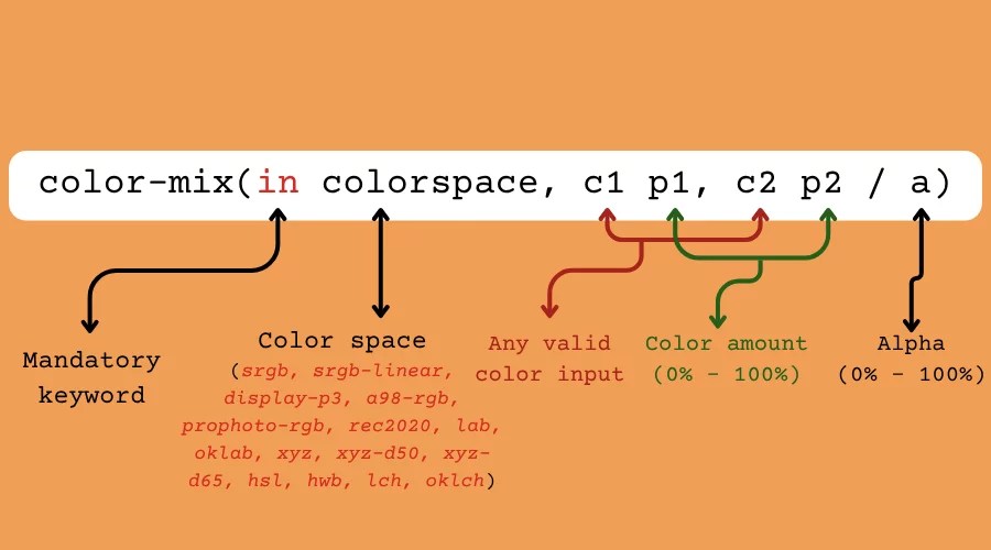 Example of the color mix function syntax labelling the in keyword, the the color space, and the inputs followed by the alpha transparency.
