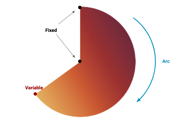 Diagram showing the fixed and variable lengths of an arc shape.