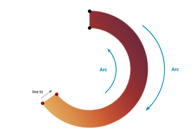 Diagram showing the arc points of a semi-circle shape. There are two arcs, one on the outside and one on the inside. They are joined by straight lines.