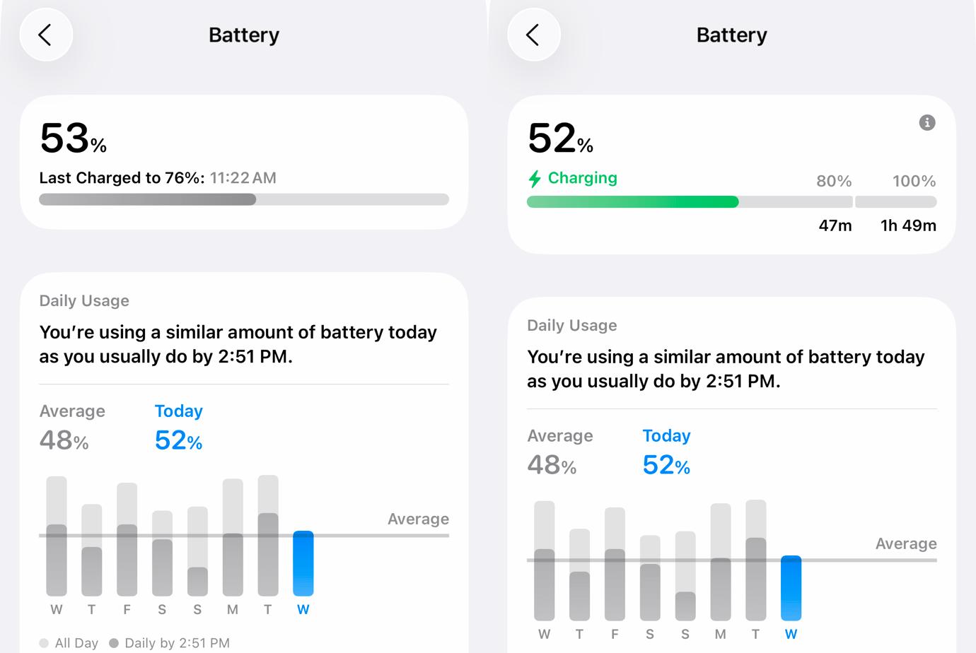 Two screenshots of a smartphone's battery usage screen. The first screenshot shows the battery level at 53% with a last charge time of 11:22 AM and a daily usage of 52%. The second screenshot shows the battery level at 52% while charging, with an estimated time remaining of 47 minutes and 1 hour 49 minutes. Both screenshots include a bar graph comparing daily usage to the average.