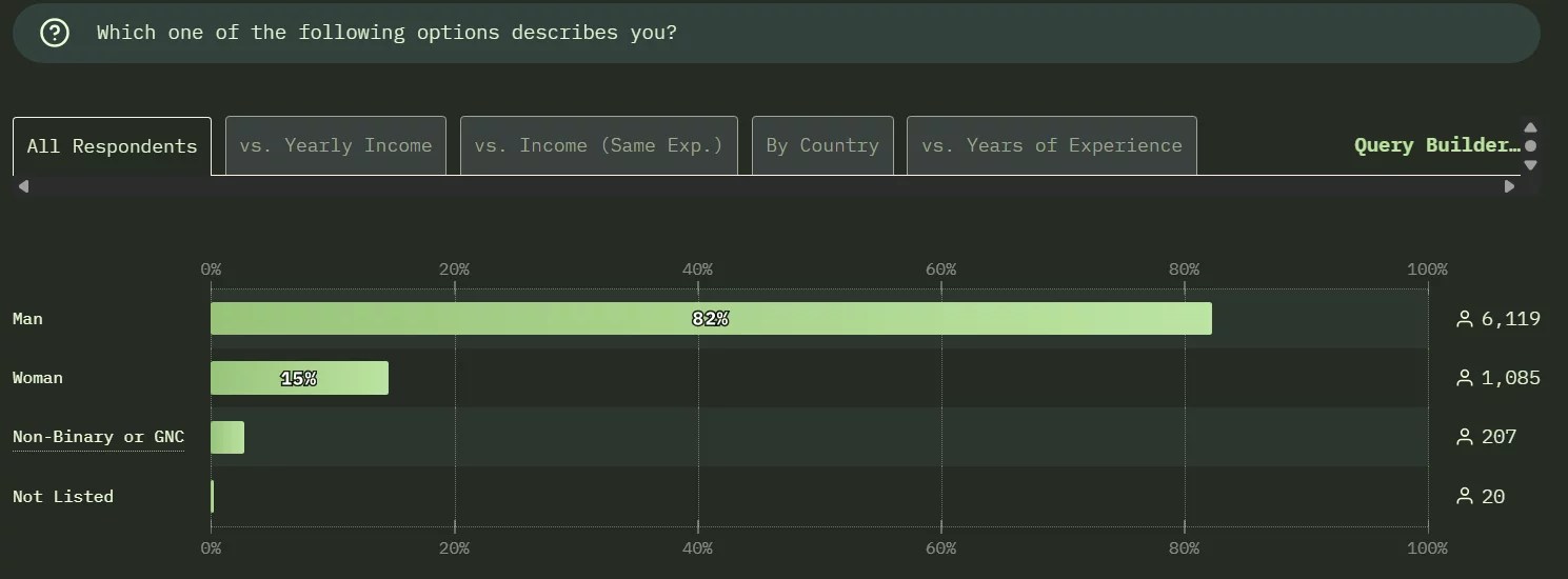 Bar chart breaking down developers by gender. Males are 82%, female are 15%, non-binary and hotlists do not have percentages, but represent 20 of the responses out of more than 7,000.
