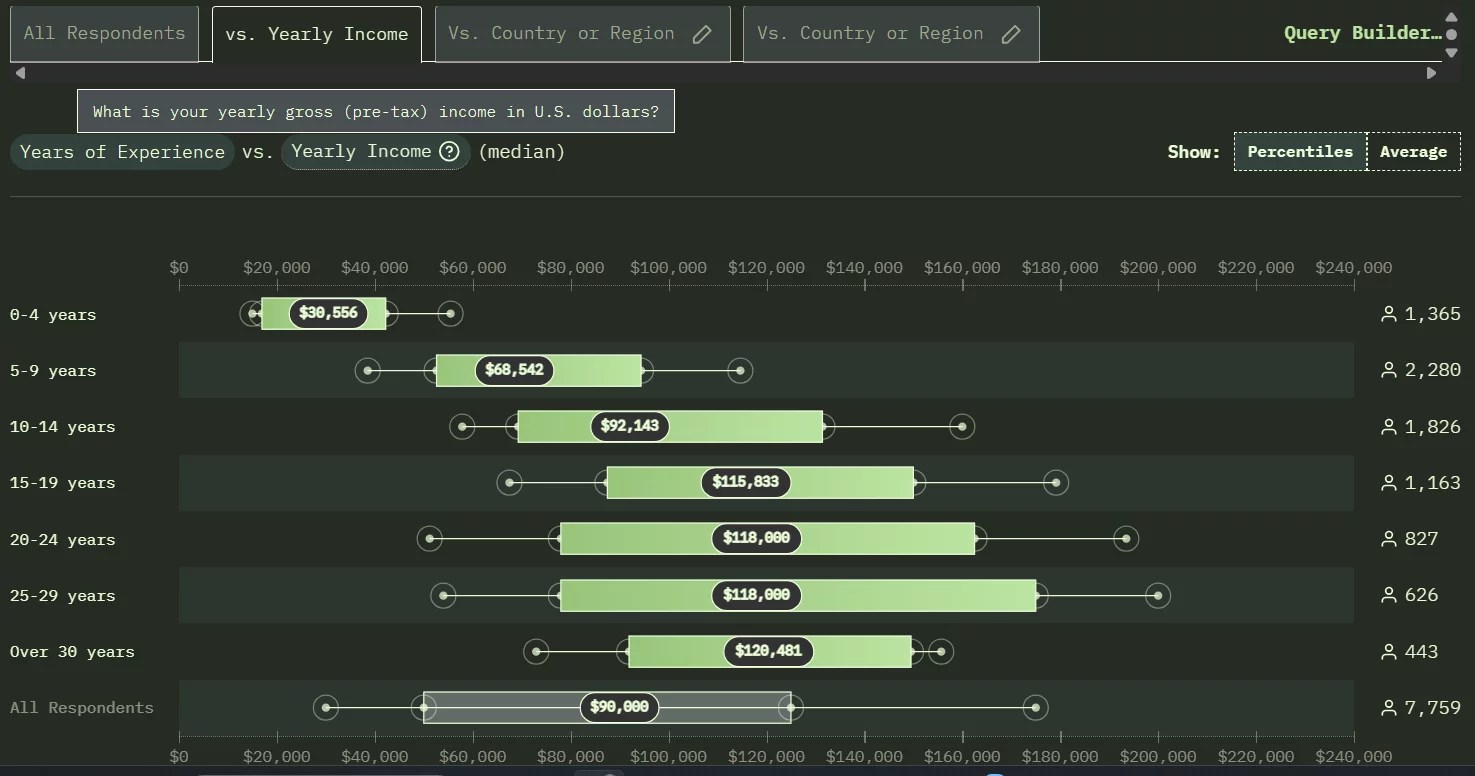 Bar chart showing income ranges based on years of experience.