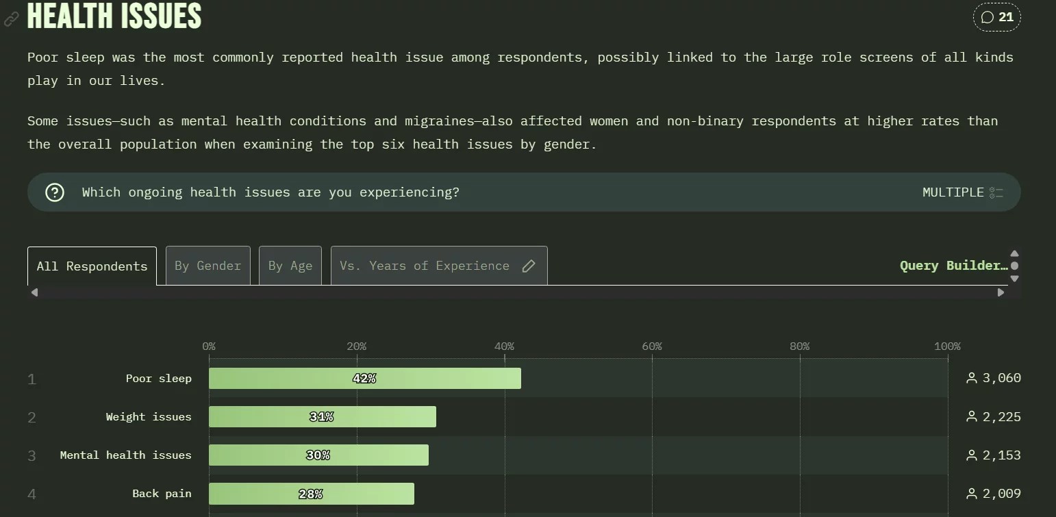 Bar chart showing health issues. Poor sleep is 42%, weight is 31%, mental health is 30%, and back pain is 28%.
