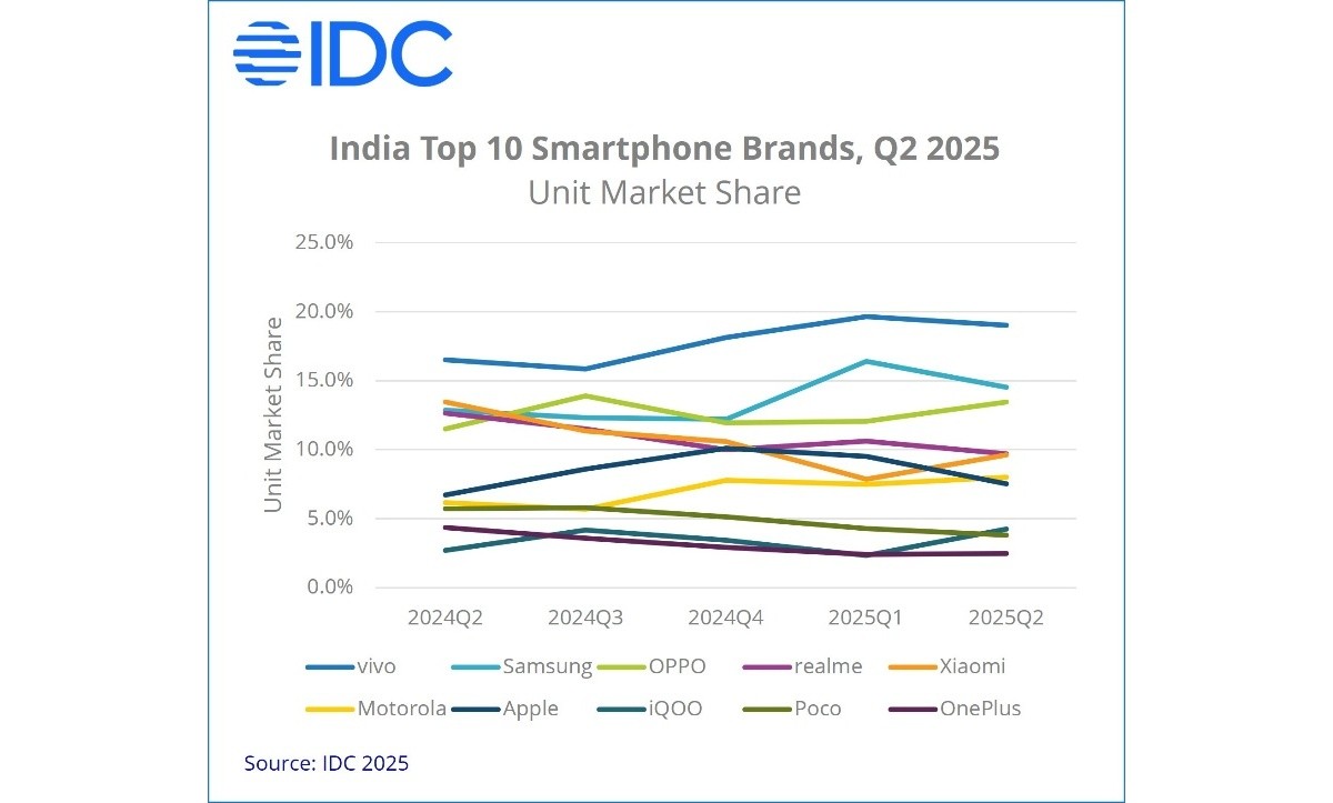 IDC: vivo ruled India in Q2, market grew 1% in the first half