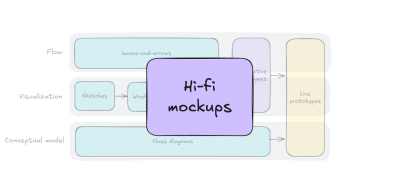 The artifact map diagram, with “Hi-fi Mockup” enlarged to show an over-reliance on it.