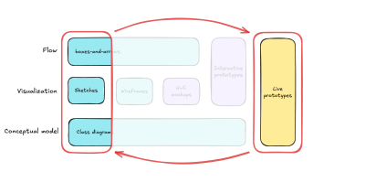 Diagram showing bridging the gap between “Design Intent” and “Live Prototype.”