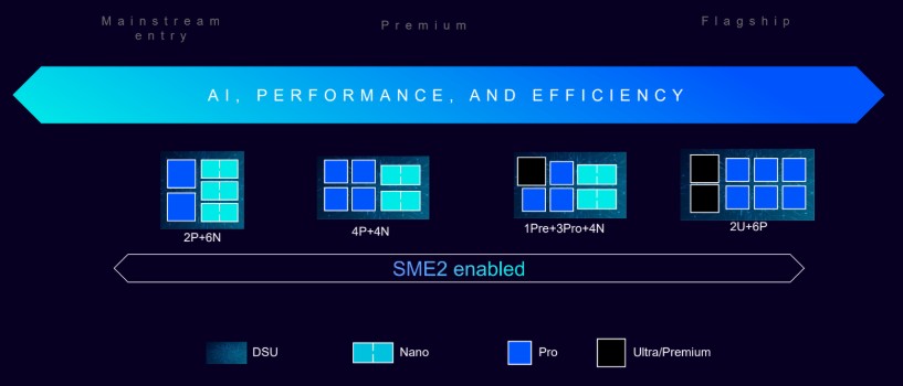 Arm C1 CPU Scalability