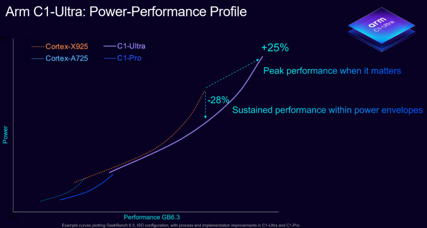 Arm C1 Ultra Power Profile