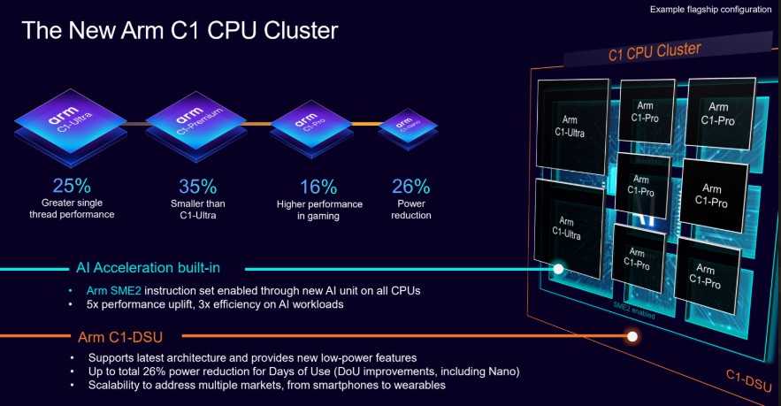 New Arm C1 CPU Cluster