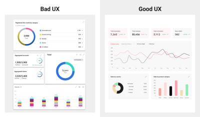 Side-by-side dashboards labeled Bad UX and Good UX. The bad UX dashboard is cluttered with multiple pie charts and bar graphs, while the good UX dashboard uses a clear hierarchy with summary cards, line charts, and simplified visuals for easier data interpretation.
