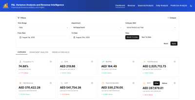 A digital dashboard showing hotel metrics including occupancy, ADR, RevPAR, F&B revenue, and payroll, filtered by date range and department, with performance comparisons to previous periods.