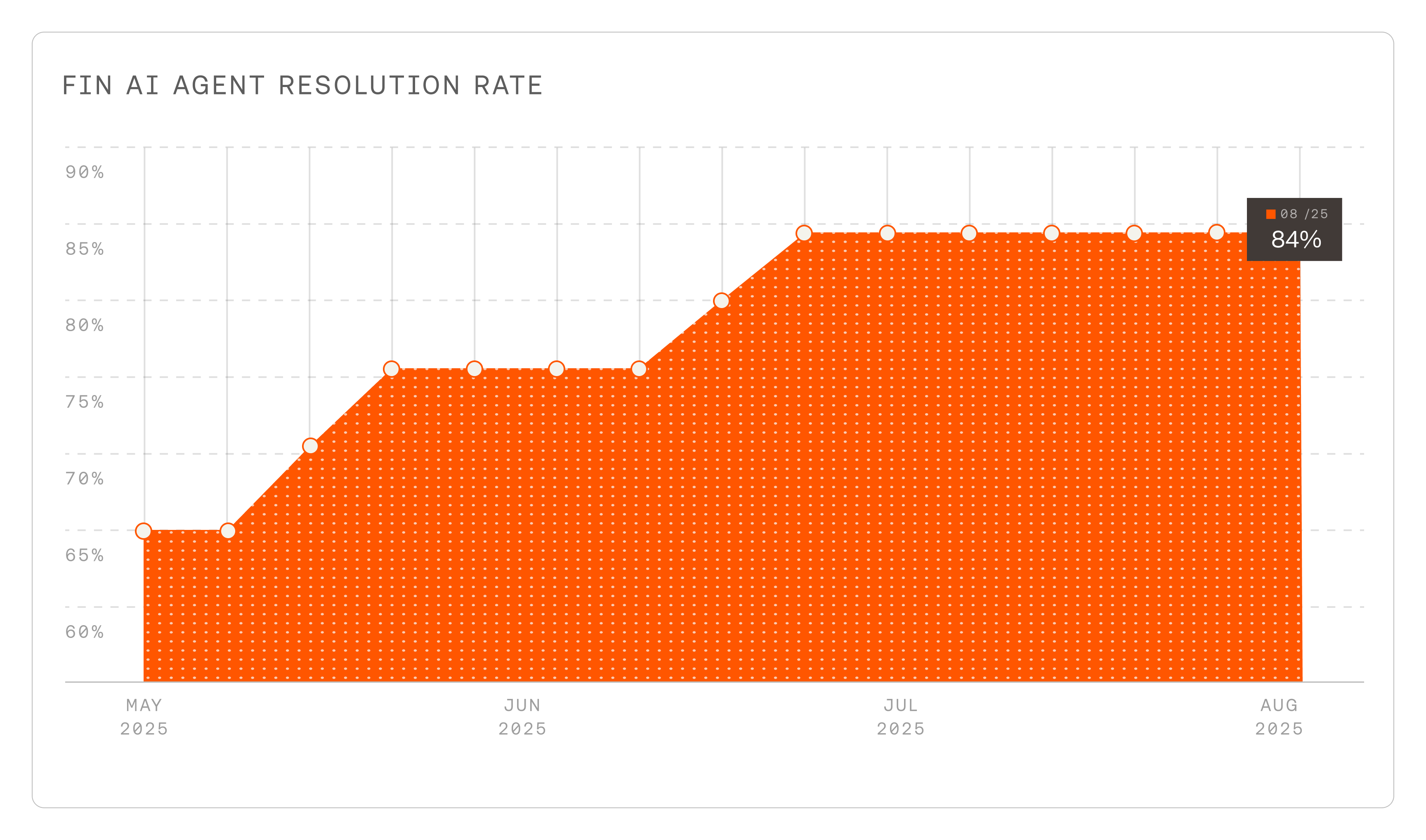 Chart showing 84% Fin AI Agent resolution rate