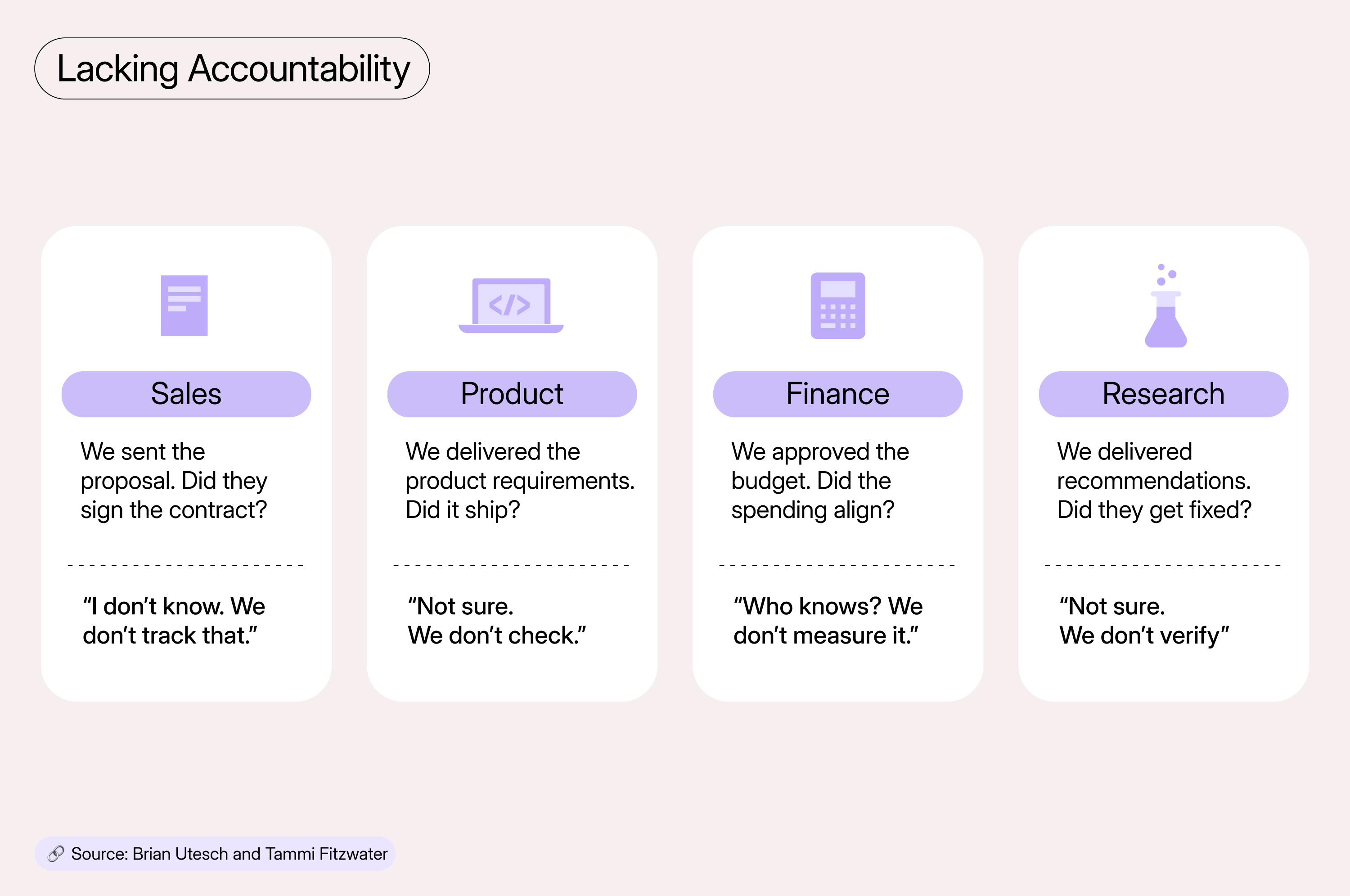 Diagram titled “Lacking Accountability” showing four columns labeled Sales, Product, Finance, and Research. Each column contains an example of incomplete follow-through: Sales doesn’t track if proposals are signed, Product doesn’t check if requirements shipped, Finance doesn’t measure spending alignment, and Research doesn’t verify if recommendations were implemented. The visual illustrates that while other departments would never accept such gaps, research often does—emphasizing the need for accountability in UX research.