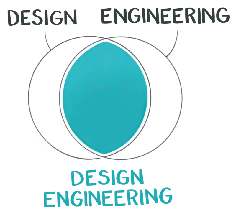 A venn diagram showing what is design engineering.