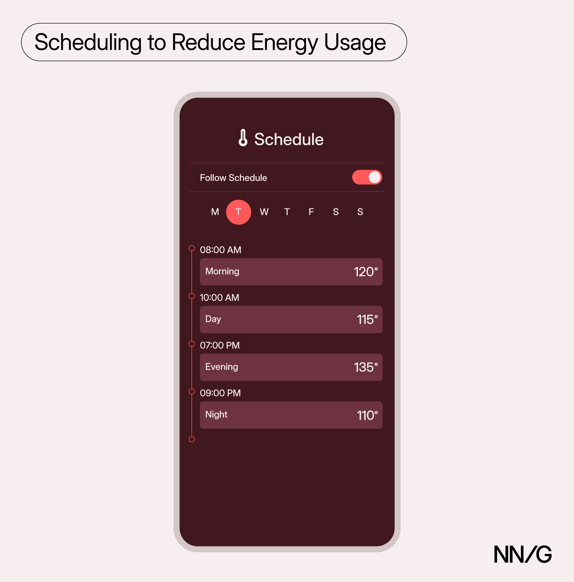 A stylized mockup of a smart-water-heater scheduling interface displayed on a mobile phone. The screen shows a weekly schedule with Tuesday selected and four time blocks—Morning, Day, Evening, and Night—each with corresponding temperature settings (120°, 115°, 135°, and 110°). A timeline on the left marks the times these adjustments occur. 