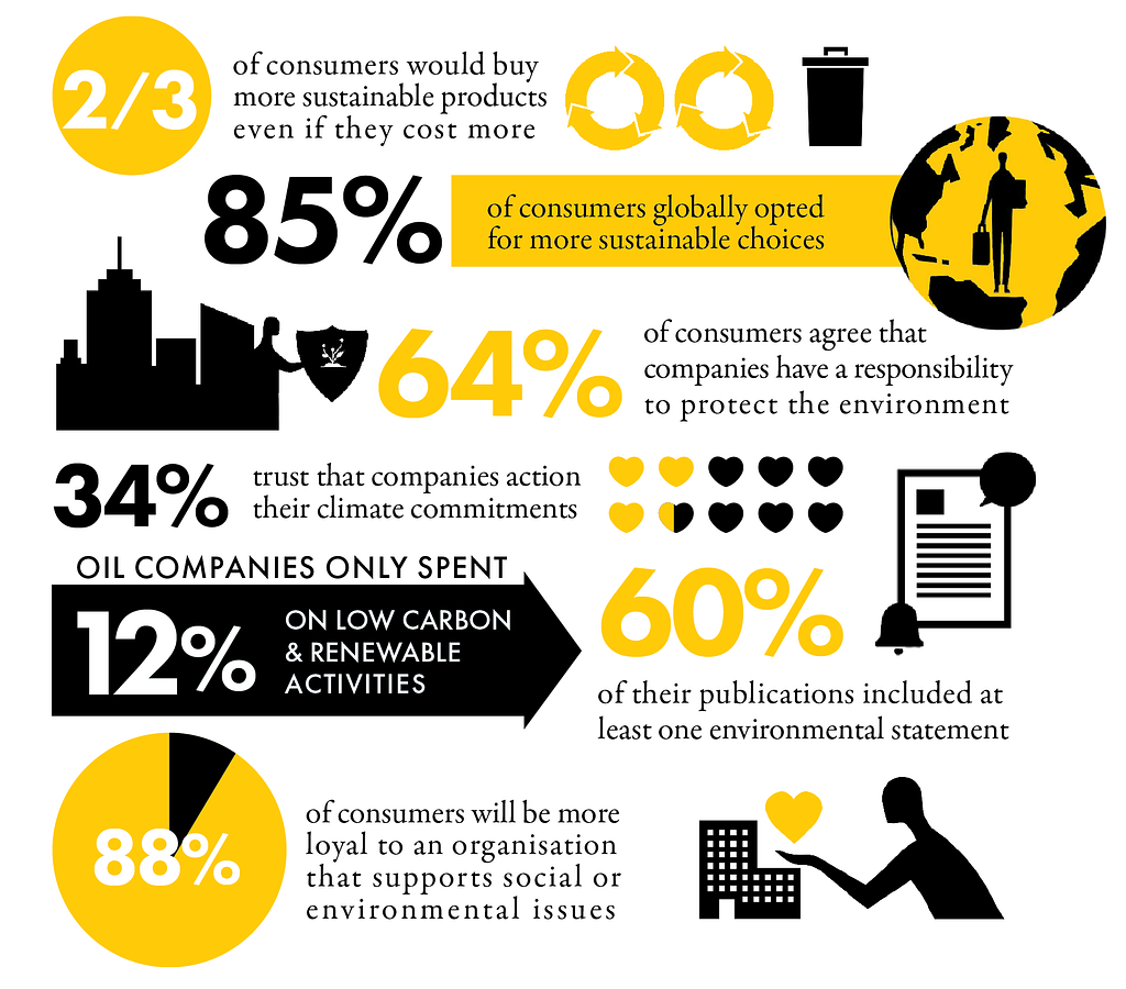 The image presents sustainability-related consumer statistics using bold text and icons. Key points include: two-thirds of consumers would buy sustainable products even at higher cost; 85% globally choose sustainable options; 64% believe companies must protect the environment; only 34% trust companies’ climate actions; oil firms spent 12% on low-carbon activities but 60% of their publications include env statements; and 88% of consumers are more loyal to socially or env responsible orgs.