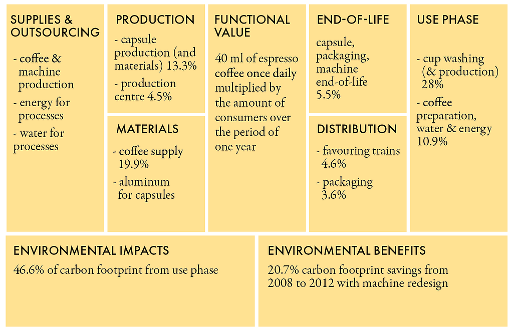 The image shows yellow boxes outlining stages in a coffee product lifecycle: supplies and outsourcing, production, materials, functional value, end-of-life, distribution, and use phase. It includes percentages for carbon footprint contributions, such as 28% from cup washing and 46.6% from the use phase. At the bottom, environmental impacts and benefits are noted, including a 20.7% carbon footprint reduction from machine redesign between 2008 and 2012.