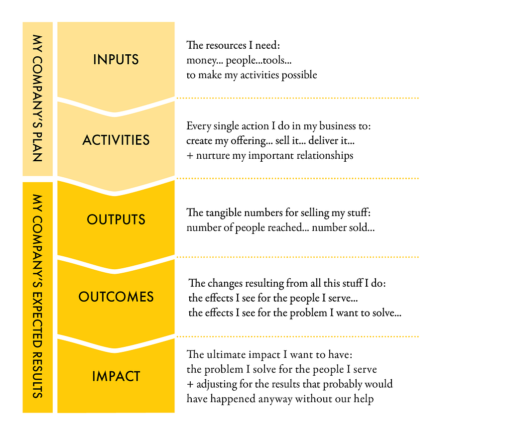A diagram illustrating a logic model for a company’s plan and expected results. It consists of five stacked sections from top to bottom: Inputs, Activities, Outputs, Outcomes, and Impact. On the left, two vertical labels separate the sections: My Company’s Plan ” (covering Inputs and Activities) and “My Company’s Expected Results” (covering Outputs, Outcomes, and Impact). The sections are shaded in yellow tones with wavy dividers.