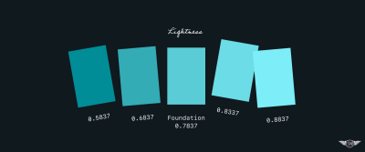 Lightness changes to the foundation colour.