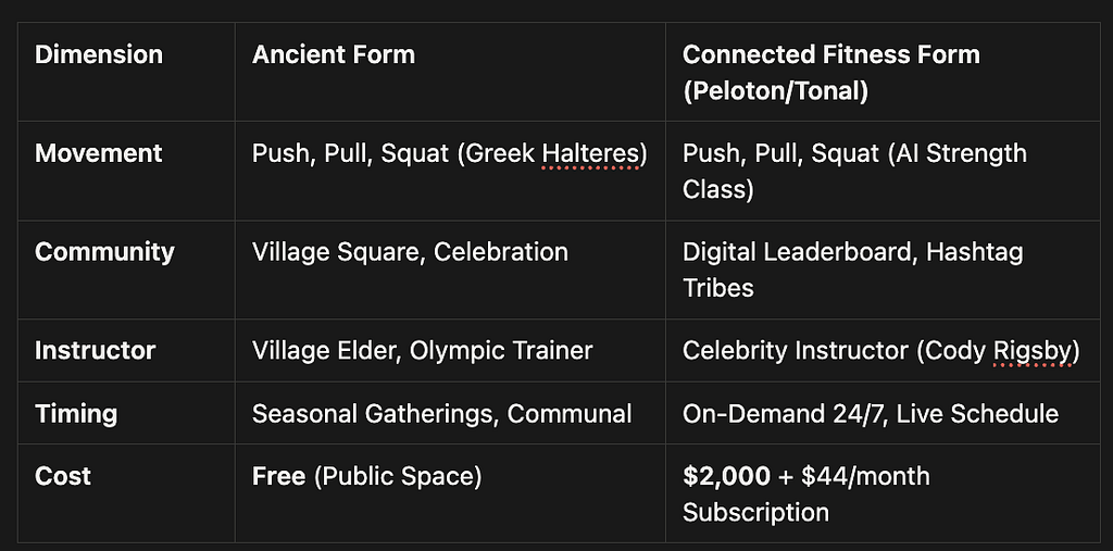 A table titled “Movement: Ancient Form vs Connected Fitness Form (Peloton/Tonal).” It details the shift from free communal movement in village squares with elders to individual digital leaderboards with celebrity instructors costing $2,000 plus a $44/month subscription.