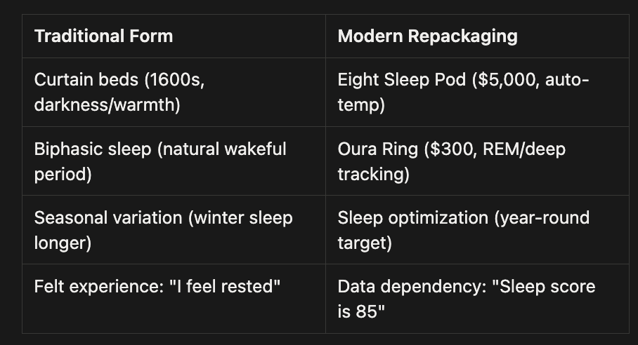 table titled “Traditional Form vs Modern Repackaging” for sleep. It maps 1600s curtain beds to the $5,000 Eight Sleep Pod, and biphasic sleep to the $300 Oura Ring. It highlights the shift from a seasonal variation target to a year-round target, and the move from a felt experience of “I feel rested” to a data dependency of “Sleep score is 85”.