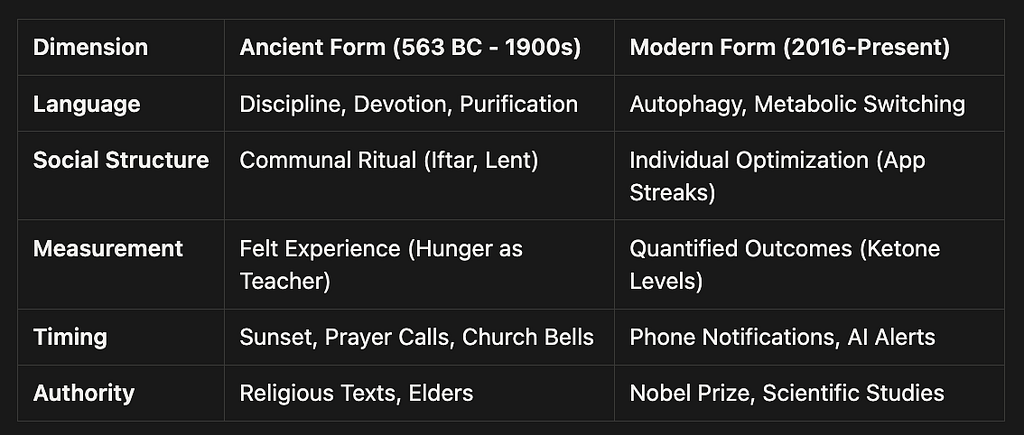 A table comparing the “Ancient Form (563 BC — 1900s)” to the “Modern Form (2016-Present)” of health practices across various dimensions. It highlights shifts in language (Discipline vs. Autophagy), social structure (Communal vs. Individual), and measurement (Felt Experience vs. Quantified Outcomes).