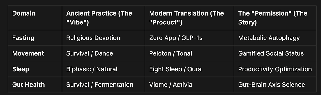 A table titled “Every ‘innovation’ follows the same formula” that maps four domains: Fasting, Movement, Sleep, and Gut Health. It breaks each down into its Ancient Practice (“The Vibe”), Modern Translation (“The Product”), and The “Permission” (“The Story”), such as translating survival fermentation into “Gut-Brain Axis Science.”