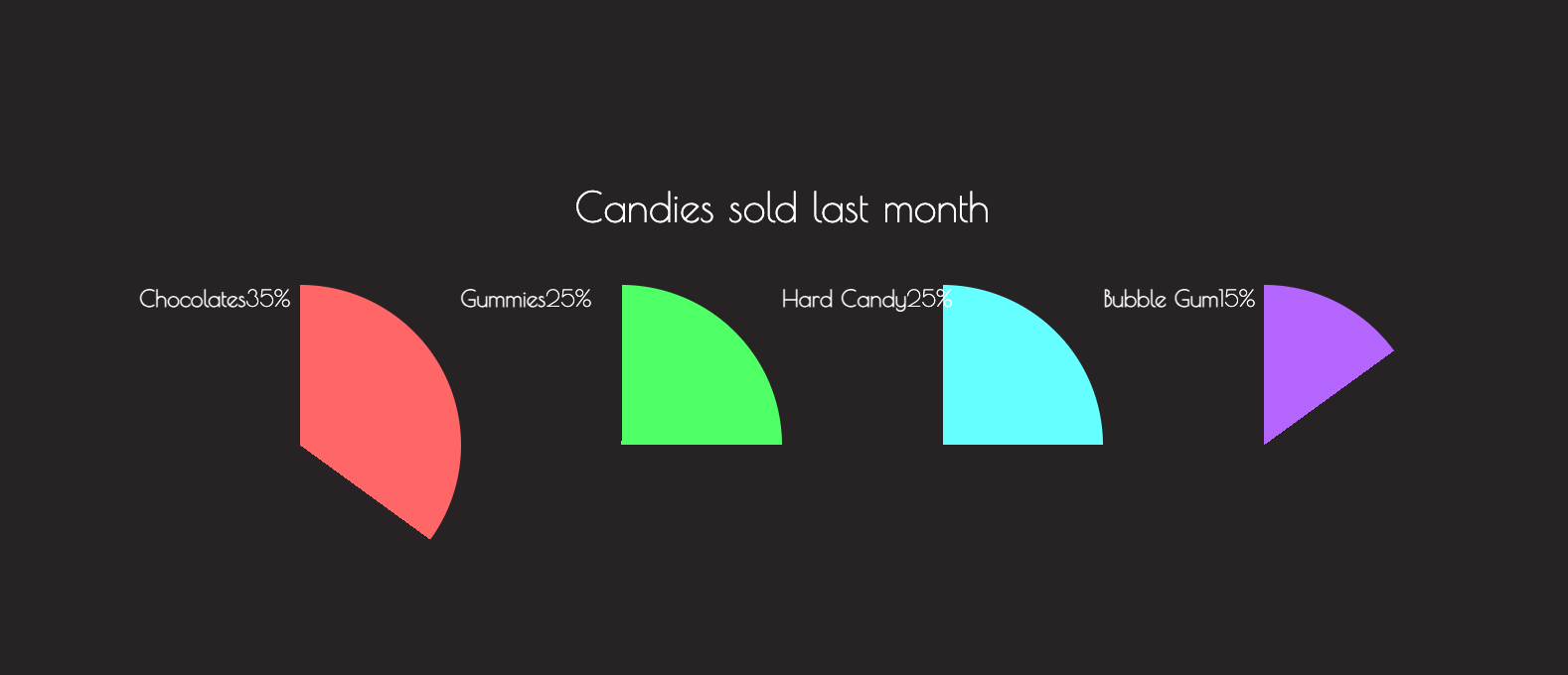 Four slices of a pie arranged on a single row from left to right. Each slice is differentiated by color and a white label with a percentage value.