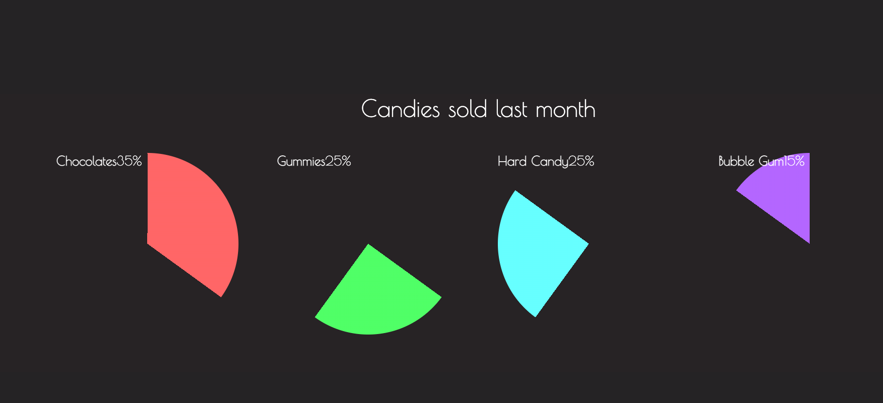 Pie chart slices arranges on a single row, with each slices properly rotated. All that's let is to arrange the slices in a circular shape.
