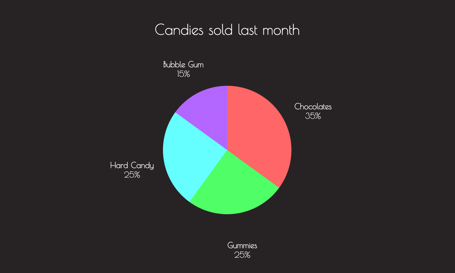 A pie chart illustration in four segments differentiated by color. Each segment is labelled with a name and percentage.