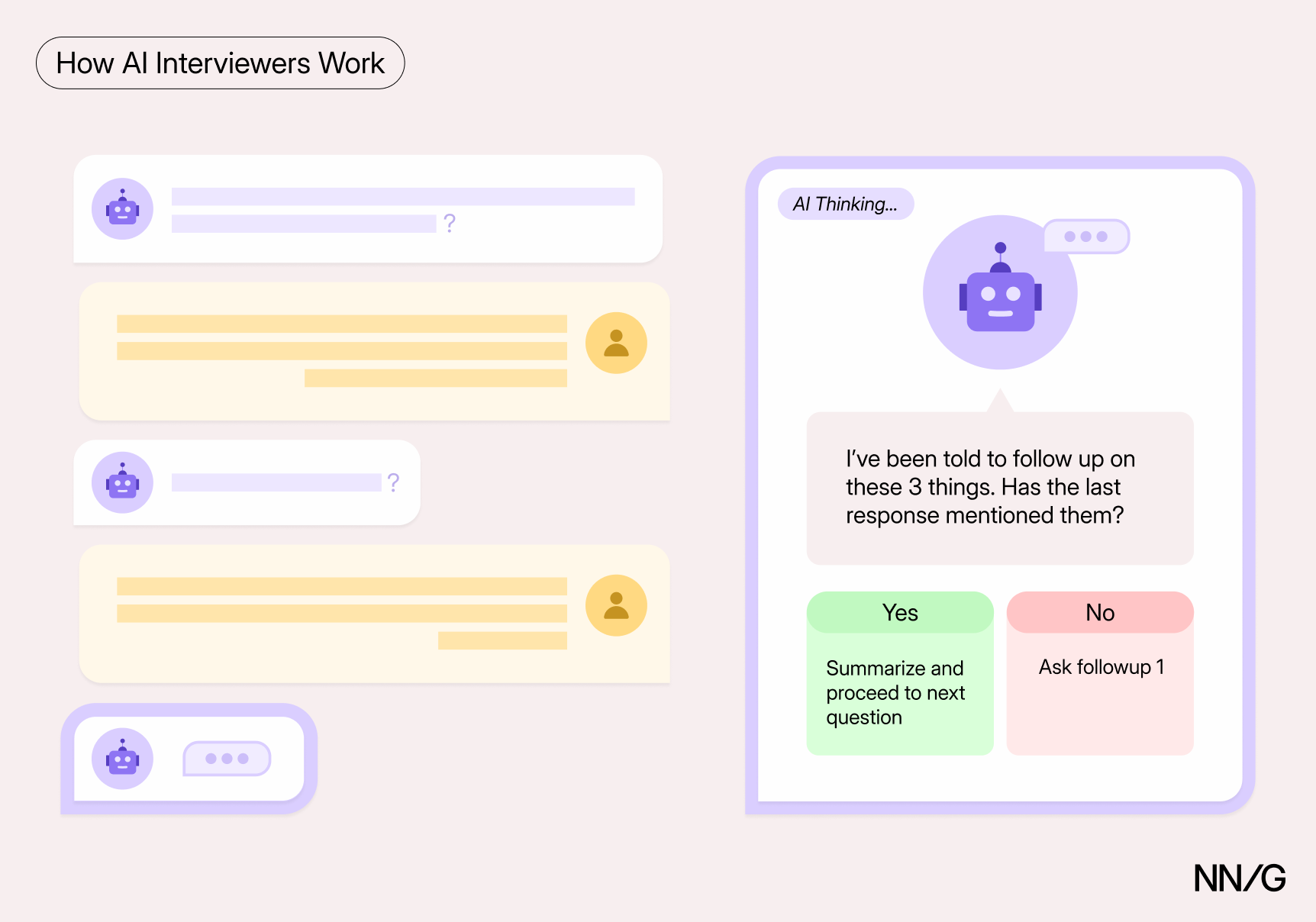 The graphic demonstrates what happens in a AI-moderated interviewer. The AI is listening to the last reponse and then follows some logic. An example of some logic is shown. The AI interviewer is thinking "I've been told to follow up on these 3 things. Has the last response mentioned them?" If yes, the AI interviewer will summarize and move on to the next question in the guide. If not, it will ask one of the follow up questions.